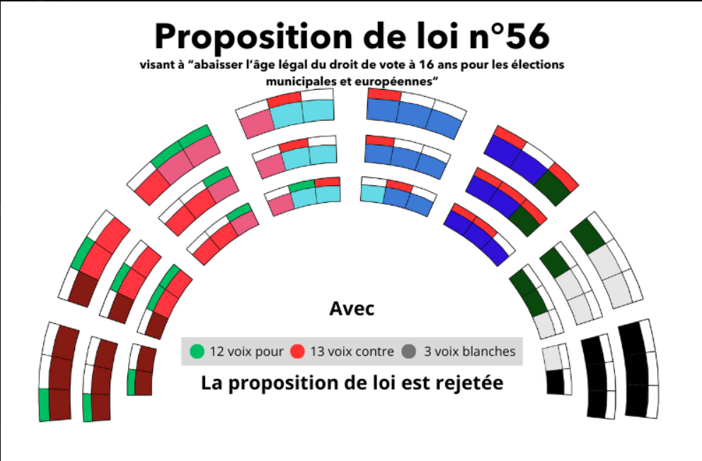 diagramme vote droit de vote