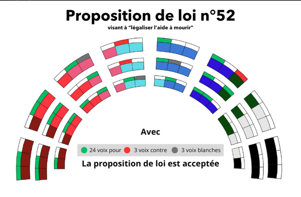 diagramme vote aide a mourir