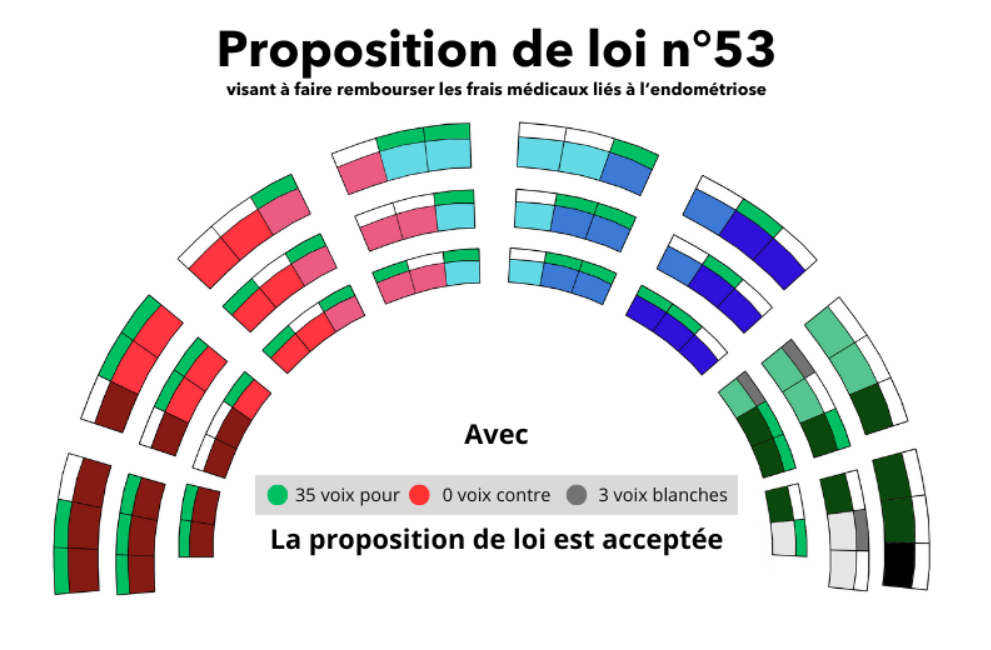 diagramme vote endométriose